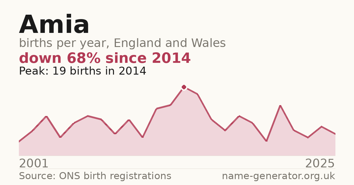 Chart: babies named Amia per year in England and Wales, 2001 to 2025, peaking at about 19 in 2014