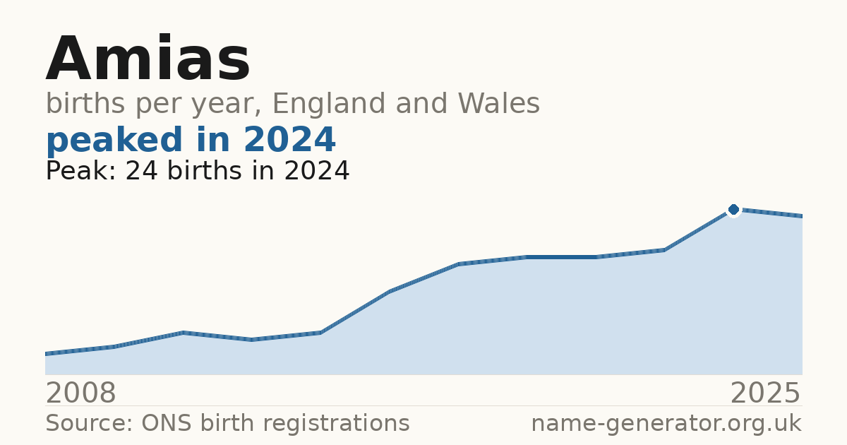 Chart: babies named Amias per year in England and Wales, 2008 to 2025, peaking at about 24 in 2024
