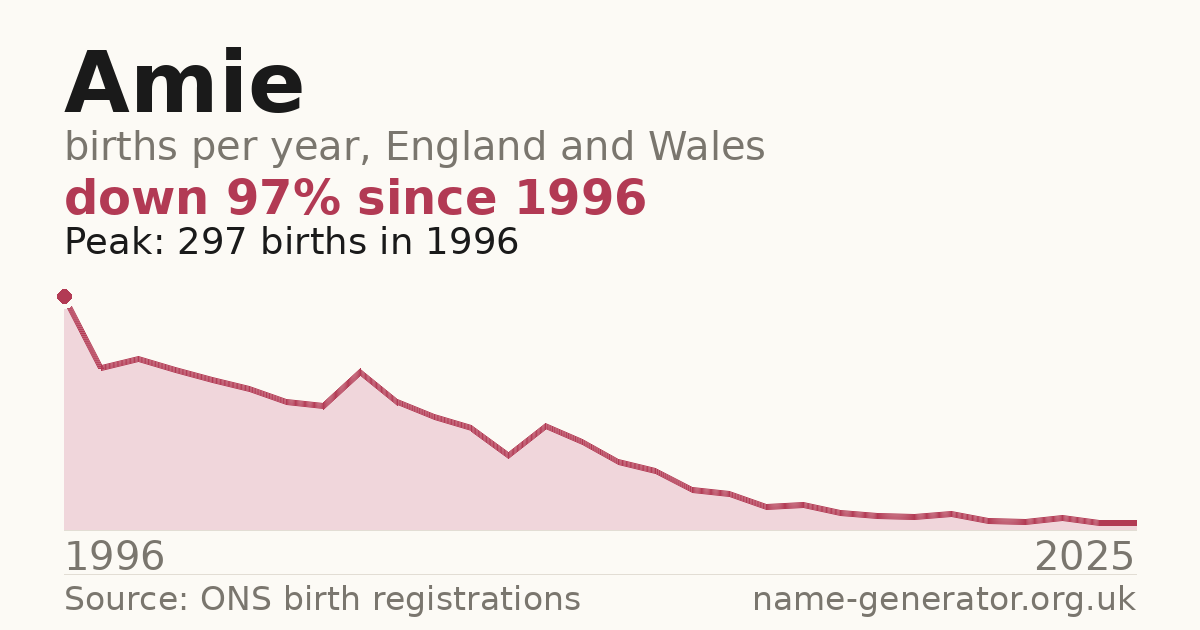 Chart: babies named Amie per year in England and Wales, 1996 to 2025, peaking at about 297 in 1996