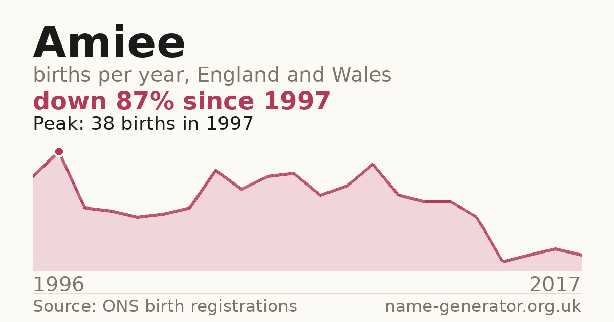 Chart: babies named Amiee per year in England and Wales, 1996 to 2017, peaking at about 38 in 1997