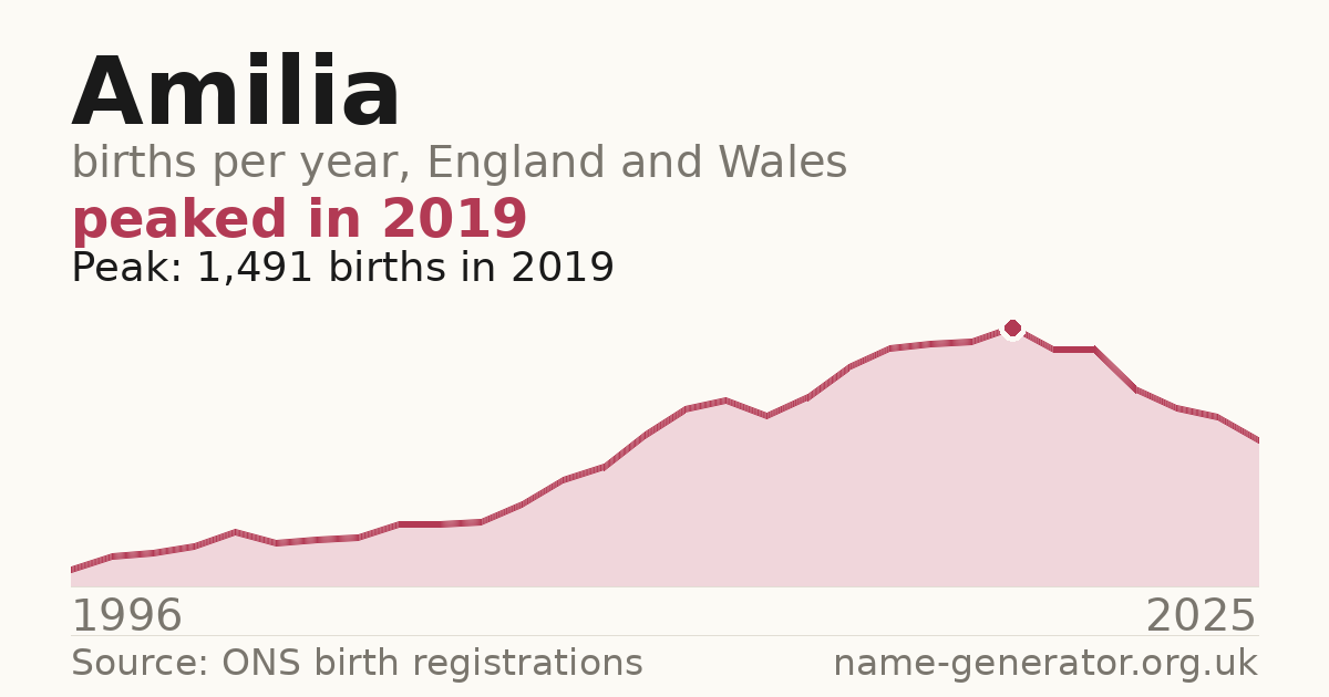 Chart: babies named Amilia per year in England and Wales, 1996 to 2025, peaking at about 1,491 in 2019