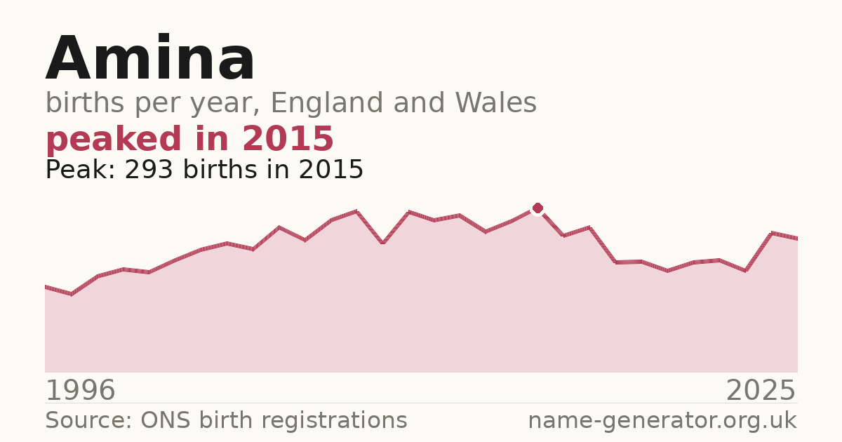Chart: babies named Amina per year in England and Wales, 1996 to 2025, peaking at about 293 in 2015