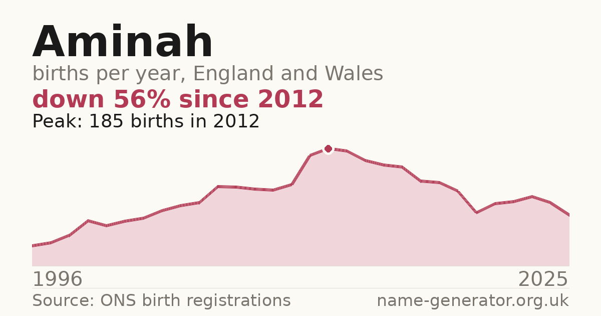 Chart: babies named Aminah per year in England and Wales, 1996 to 2025, peaking at about 185 in 2012