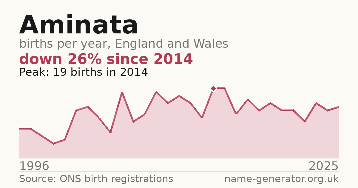 Chart: babies named Aminata per year in England and Wales, 1996 to 2025, peaking at about 19 in 2014