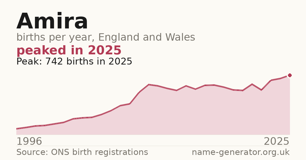 Chart: babies named Amira per year in England and Wales, 1996 to 2025, peaking at about 742 in 2025