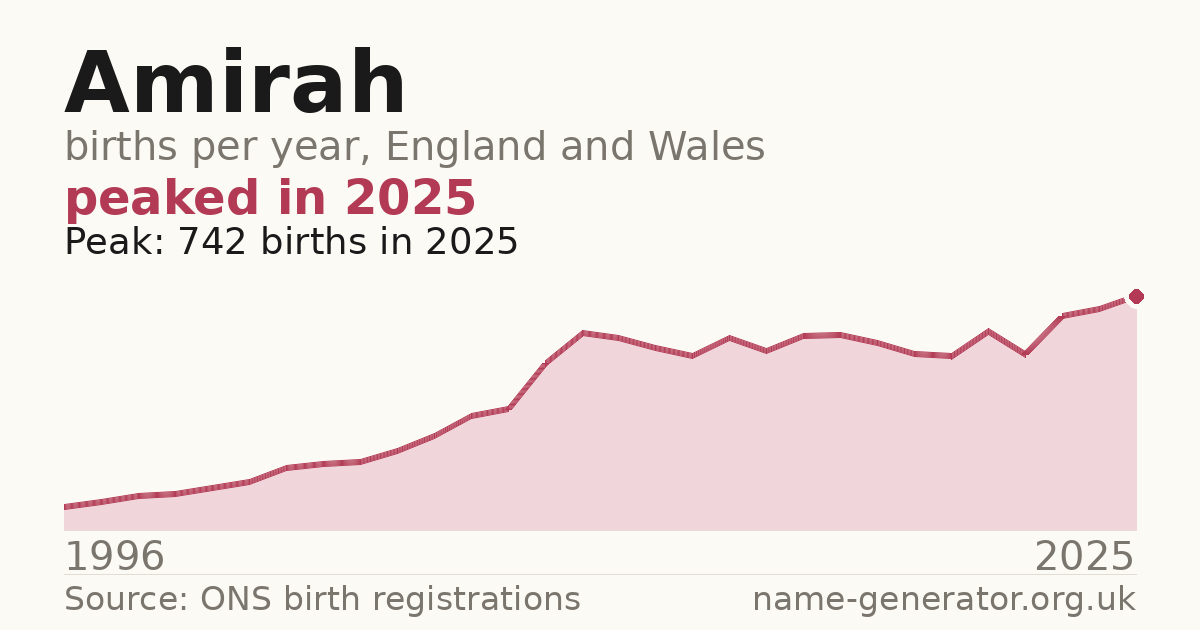 Chart: babies named Amirah per year in England and Wales, 1996 to 2025, peaking at about 742 in 2025