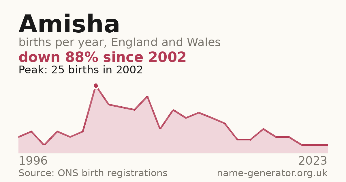 Chart: babies named Amisha per year in England and Wales, 1996 to 2023, peaking at about 25 in 2002