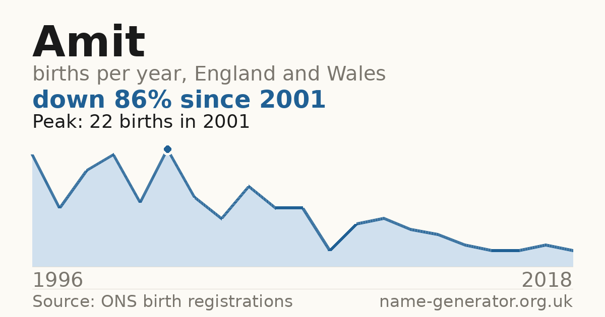 Chart: babies named Amit per year in England and Wales, 1996 to 2018, peaking at about 22 in 2001