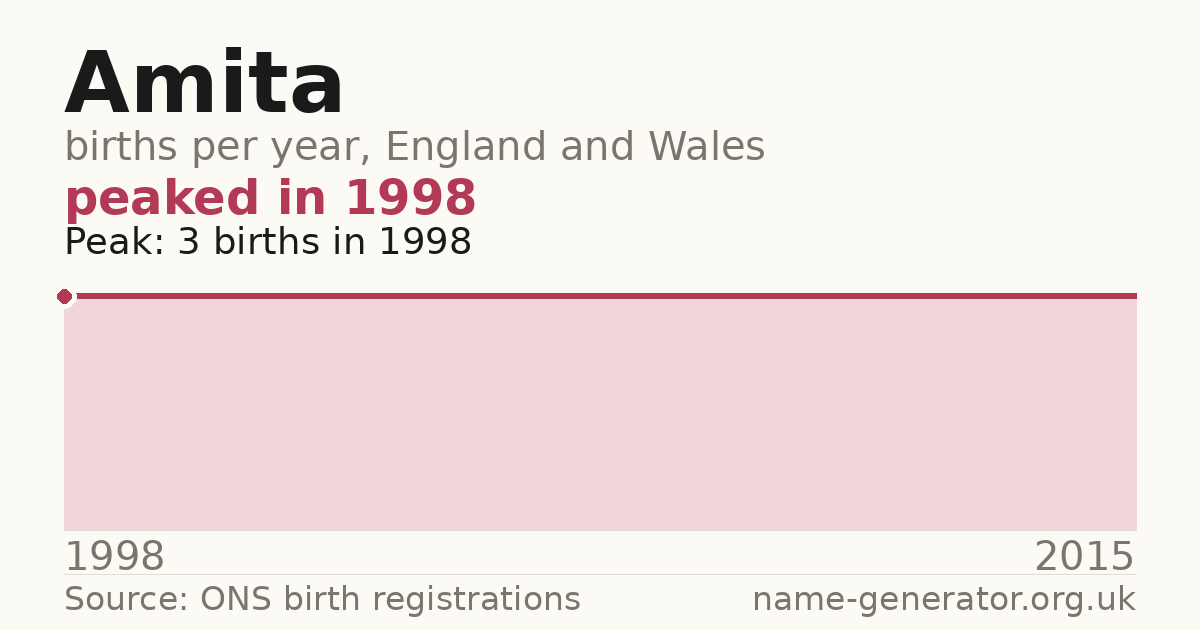 Chart: babies named Amita per year in England and Wales, 1998 to 2015, peaking at about 3 in 1998