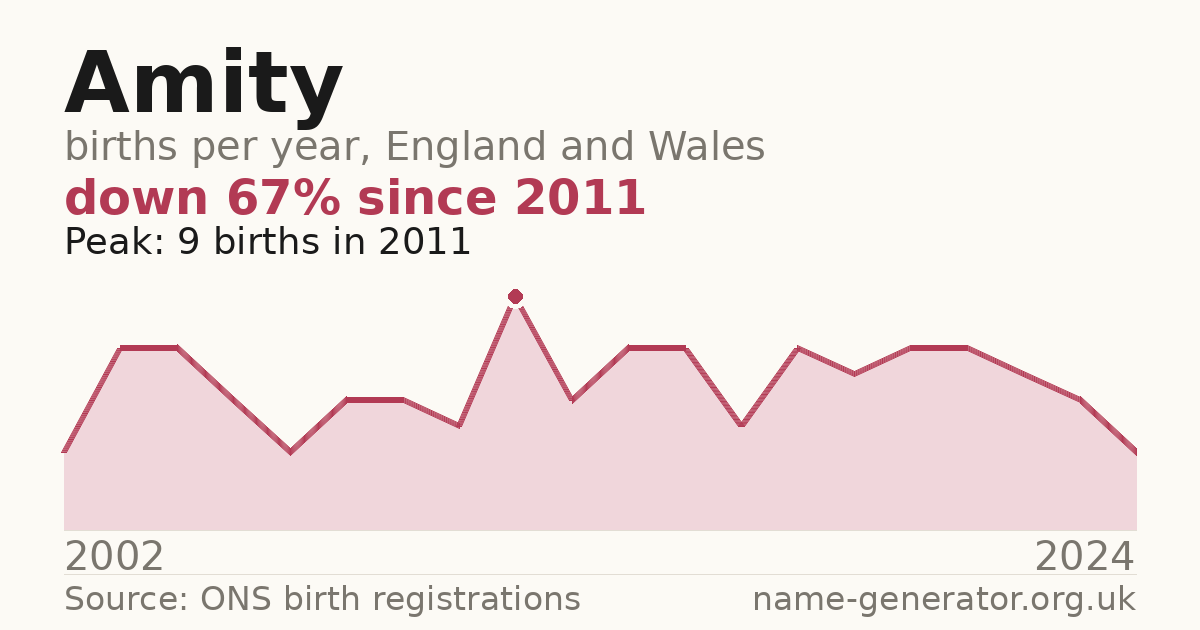 Chart: babies named Amity per year in England and Wales, 2002 to 2024, peaking at about 9 in 2011