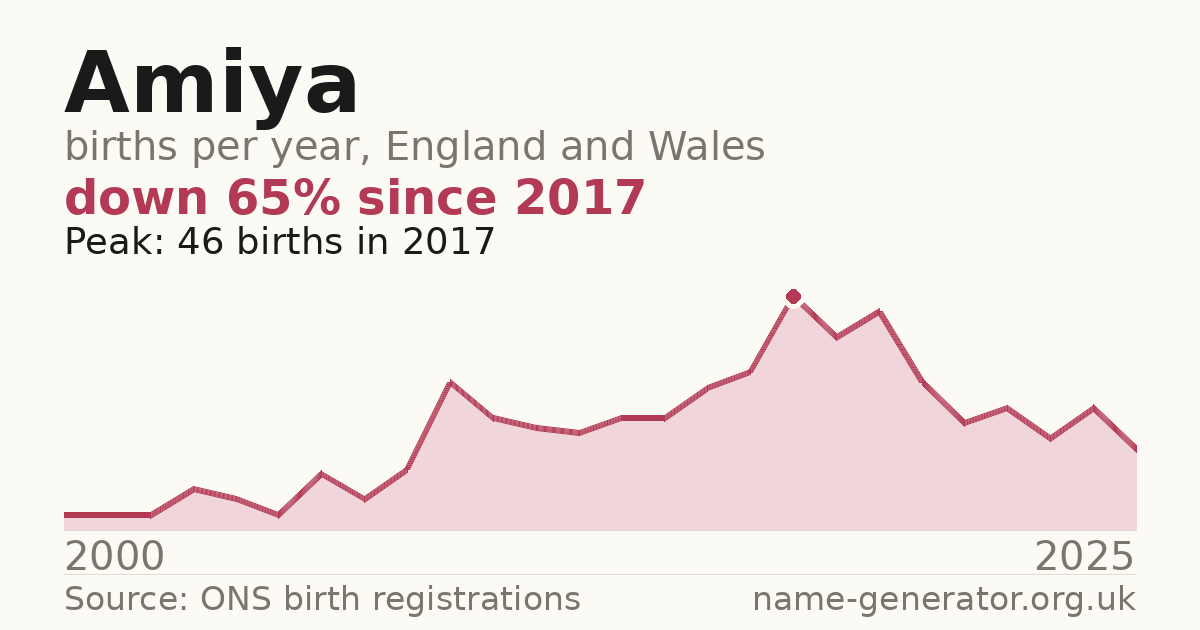 Chart: babies named Amiya per year in England and Wales, 2000 to 2025, peaking at about 46 in 2017
