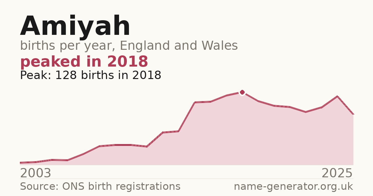 Chart: babies named Amiyah per year in England and Wales, 2003 to 2025, peaking at about 128 in 2018