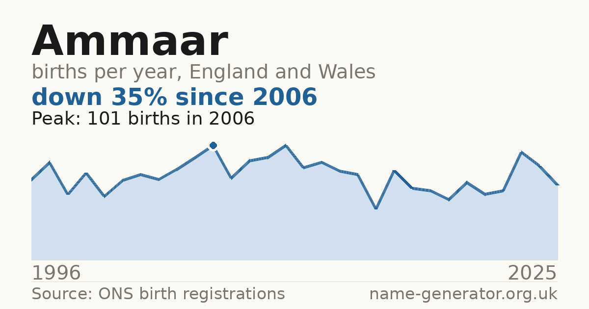 Chart: babies named Ammaar per year in England and Wales, 1996 to 2025, peaking at about 101 in 2006