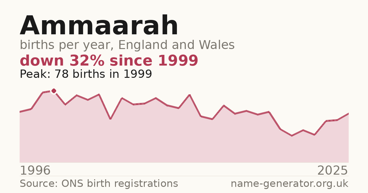 Chart: babies named Ammaarah per year in England and Wales, 1996 to 2025, peaking at about 78 in 1999