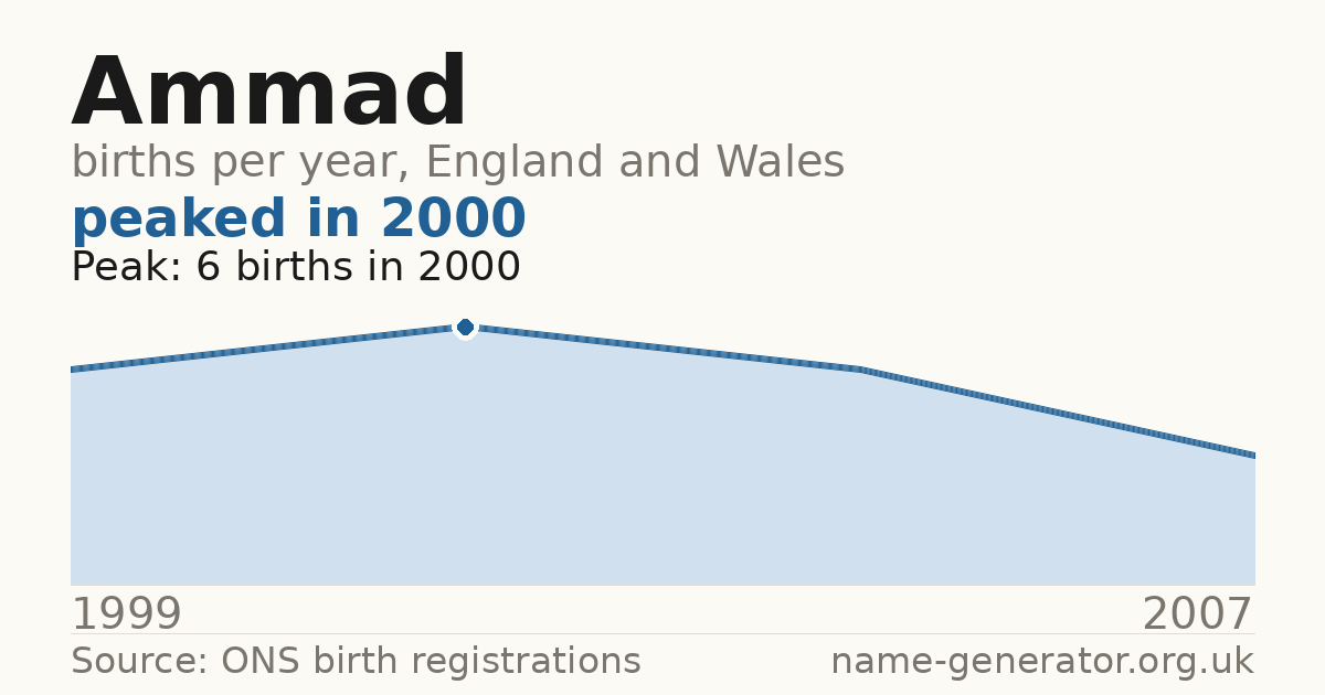 Chart: babies named Ammad per year in England and Wales, 1999 to 2007, peaking at about 6 in 2000