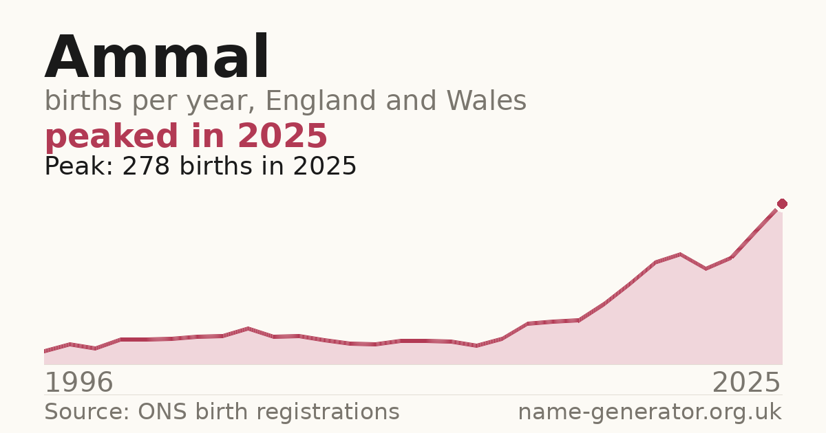 Chart: babies named Ammal per year in England and Wales, 1996 to 2025, peaking at about 278 in 2025