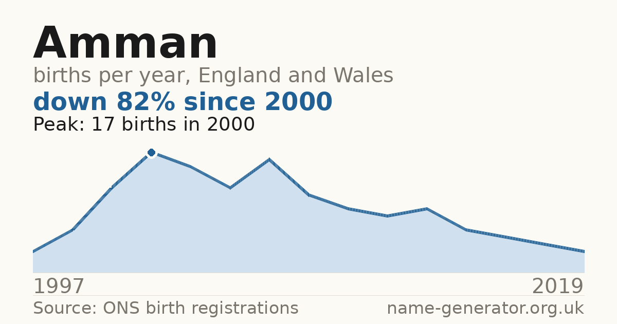 Chart: babies named Amman per year in England and Wales, 1997 to 2019, peaking at about 17 in 2000