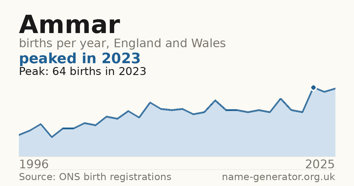 Chart: babies named Ammar per year in England and Wales, 1996 to 2025, peaking at about 64 in 2023