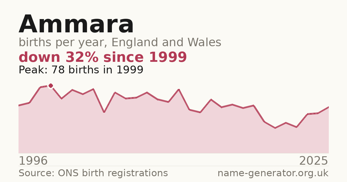Chart: babies named Ammara per year in England and Wales, 1996 to 2025, peaking at about 78 in 1999