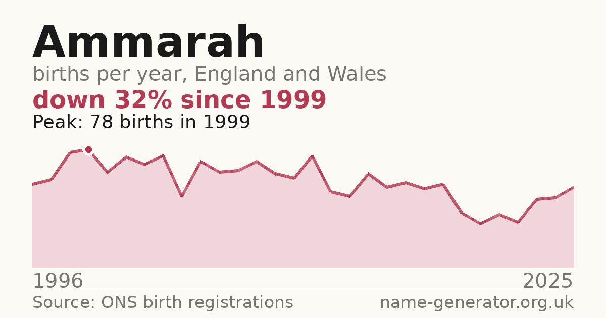 Chart: babies named Ammarah per year in England and Wales, 1996 to 2025, peaking at about 78 in 1999