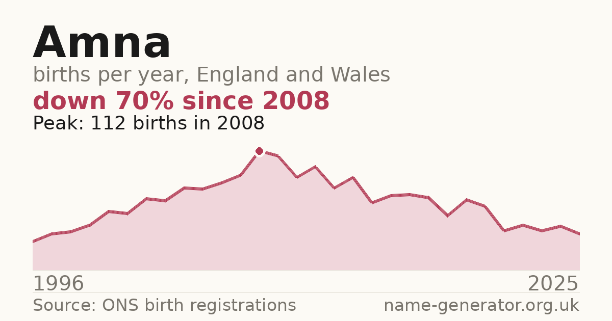 Chart: babies named Amna per year in England and Wales, 1996 to 2025, peaking at about 112 in 2008