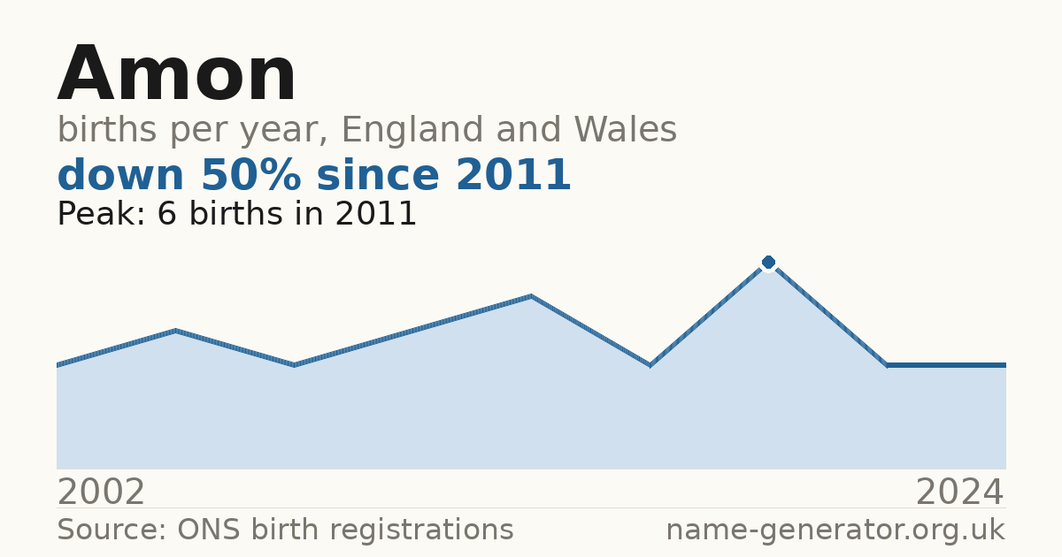 Chart: babies named Amon per year in England and Wales, 2002 to 2024, peaking at about 6 in 2011