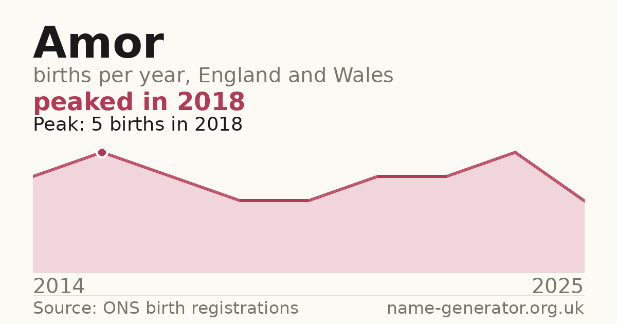 Chart: babies named Amor per year in England and Wales, 2014 to 2025, peaking at about 5 in 2018