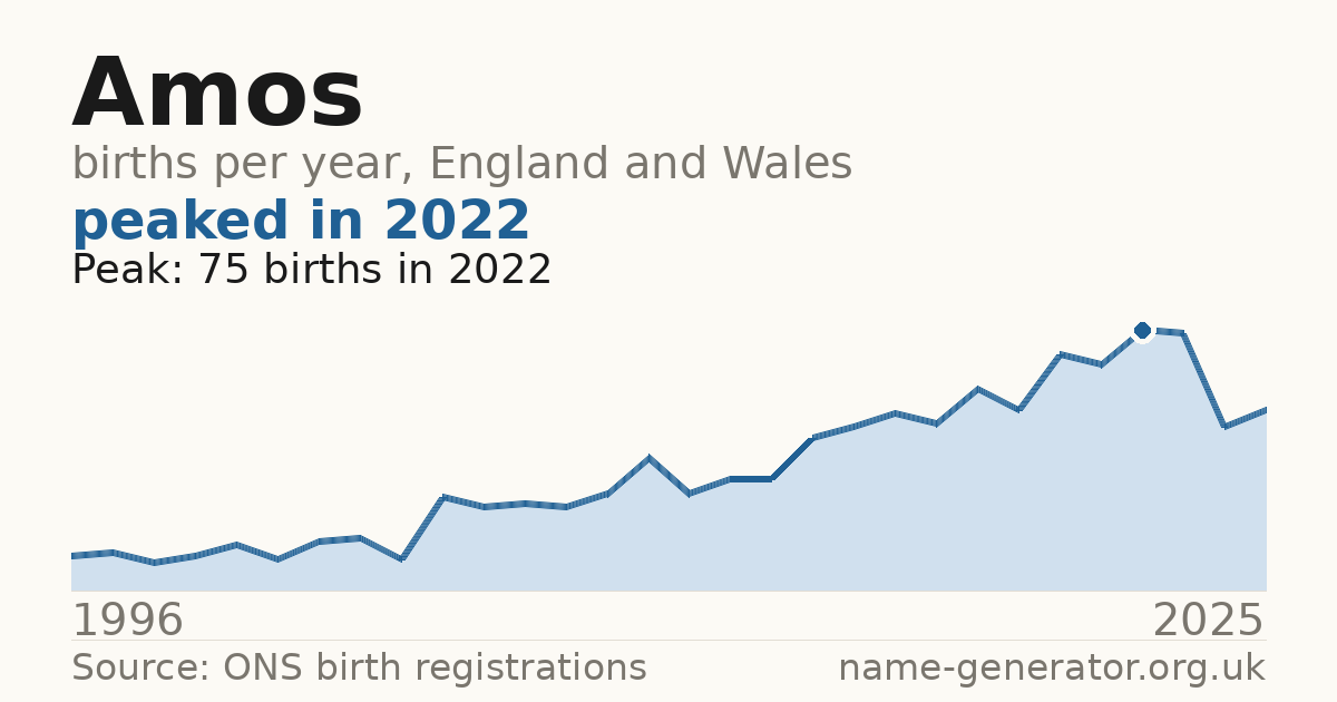 Chart: babies named Amos per year in England and Wales, 1996 to 2025, peaking at about 75 in 2022