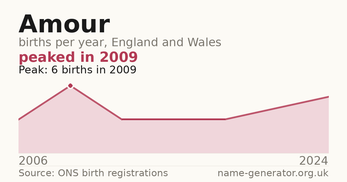 Chart: babies named Amour per year in England and Wales, 2006 to 2024, peaking at about 6 in 2009