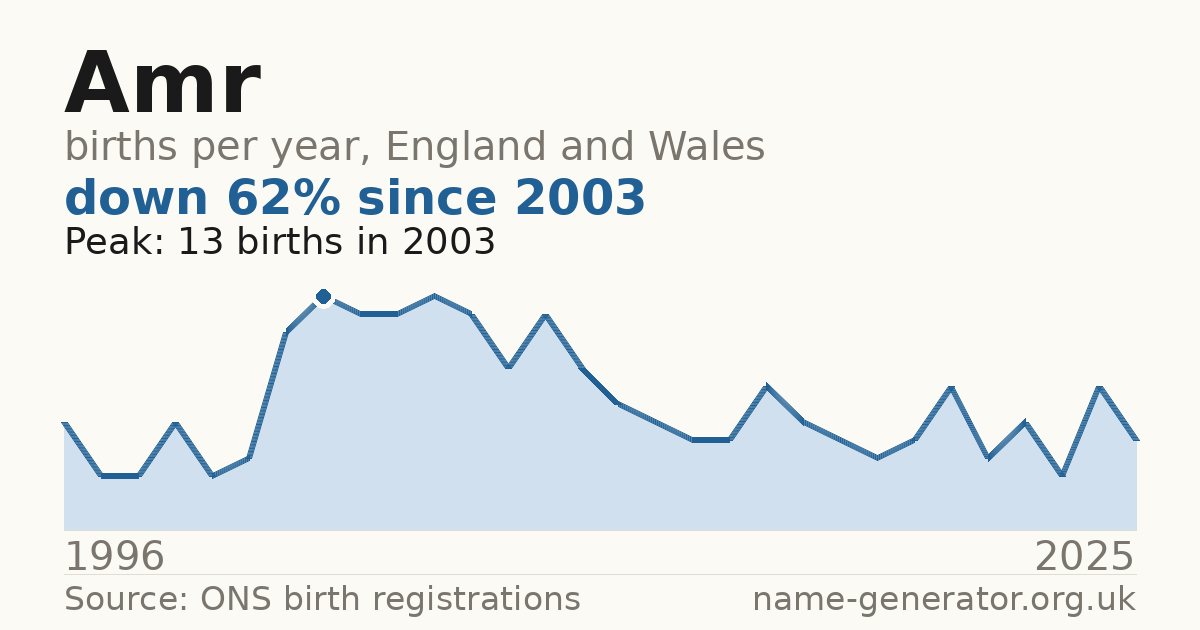 Chart: babies named Amr per year in England and Wales, 1996 to 2025, peaking at about 13 in 2003