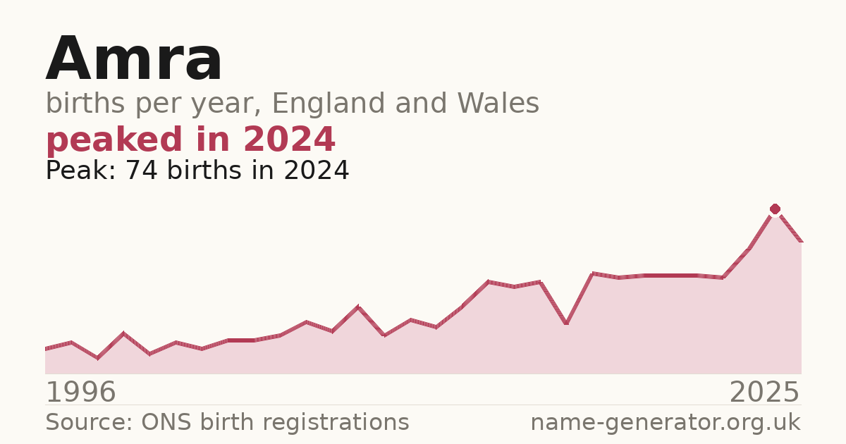Chart: babies named Amra per year in England and Wales, 1996 to 2025, peaking at about 74 in 2024
