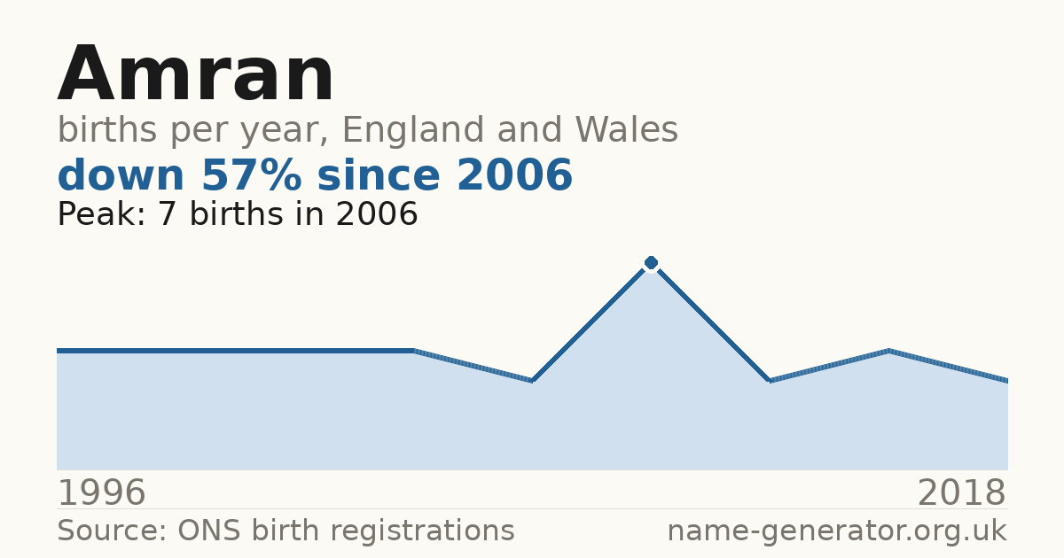 Chart: babies named Amran per year in England and Wales, 1996 to 2018, peaking at about 7 in 2006