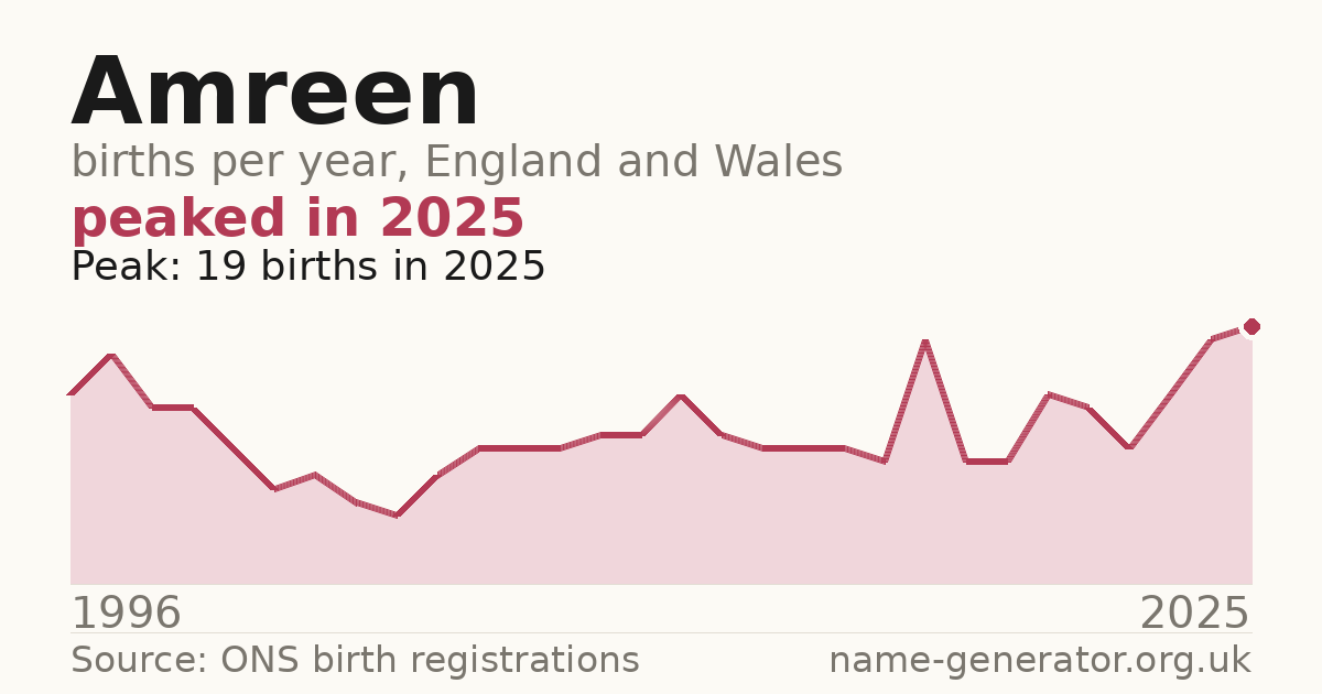 Chart: babies named Amreen per year in England and Wales, 1996 to 2025, peaking at about 19 in 2025