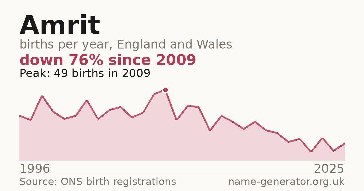 Chart: babies named Amrit per year in England and Wales, 1996 to 2025, peaking at about 49 in 2009