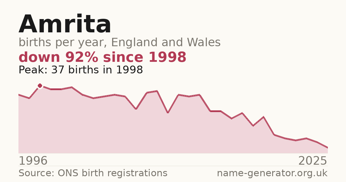 Chart: babies named Amrita per year in England and Wales, 1996 to 2025, peaking at about 37 in 1998