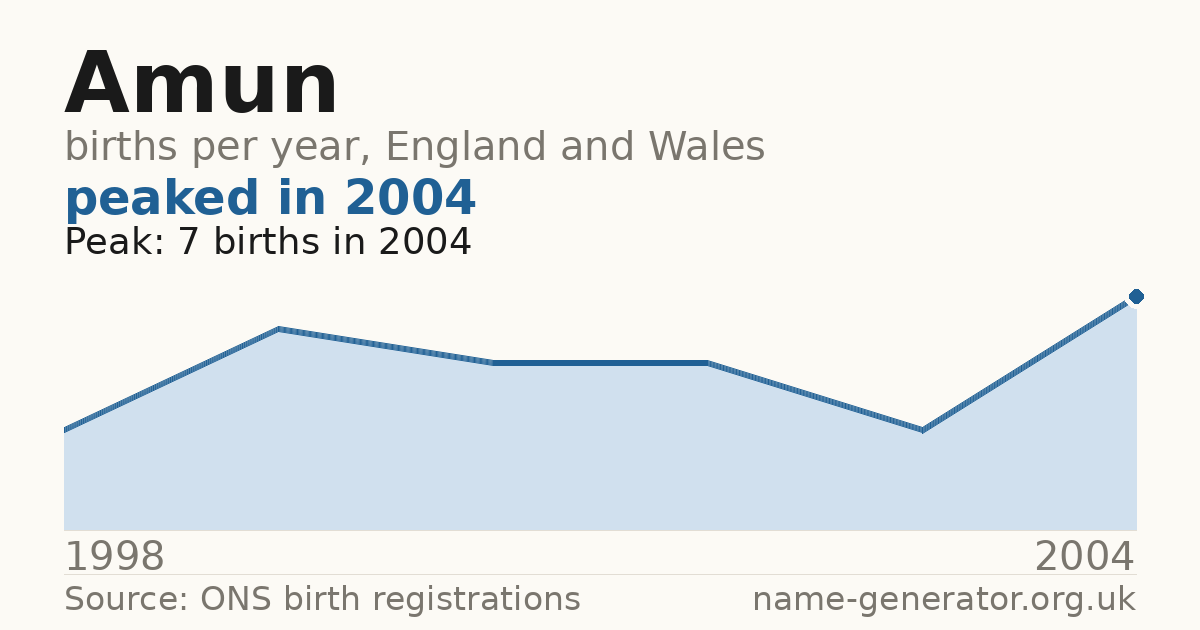 Chart: babies named Amun per year in England and Wales, 1998 to 2004, peaking at about 7 in 2004