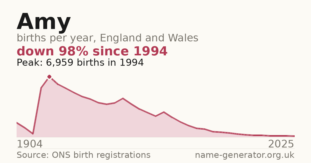 Chart: babies named Amy per year in England and Wales, 1904 to 2025, peaking at about 6,959 in 1994