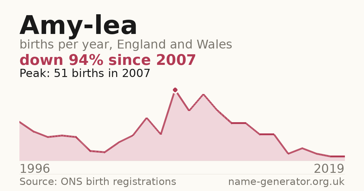 Chart: babies named Amy-Lea per year in England and Wales, 1996 to 2019, peaking at about 51 in 2007