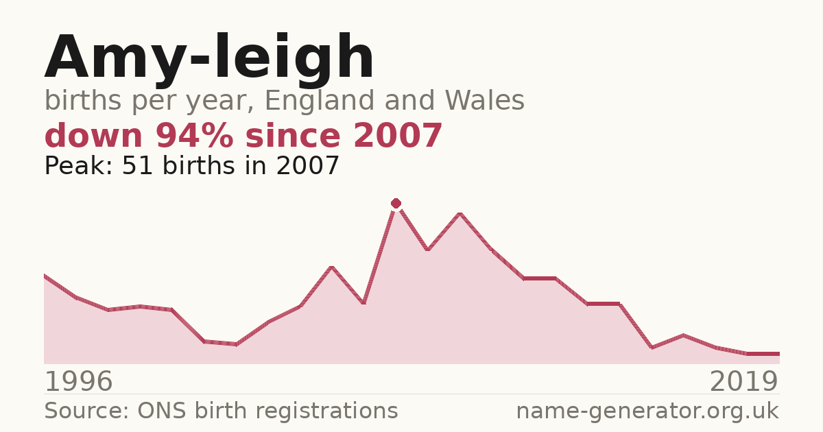 Chart: babies named Amy-Leigh per year in England and Wales, 1996 to 2019, peaking at about 51 in 2007