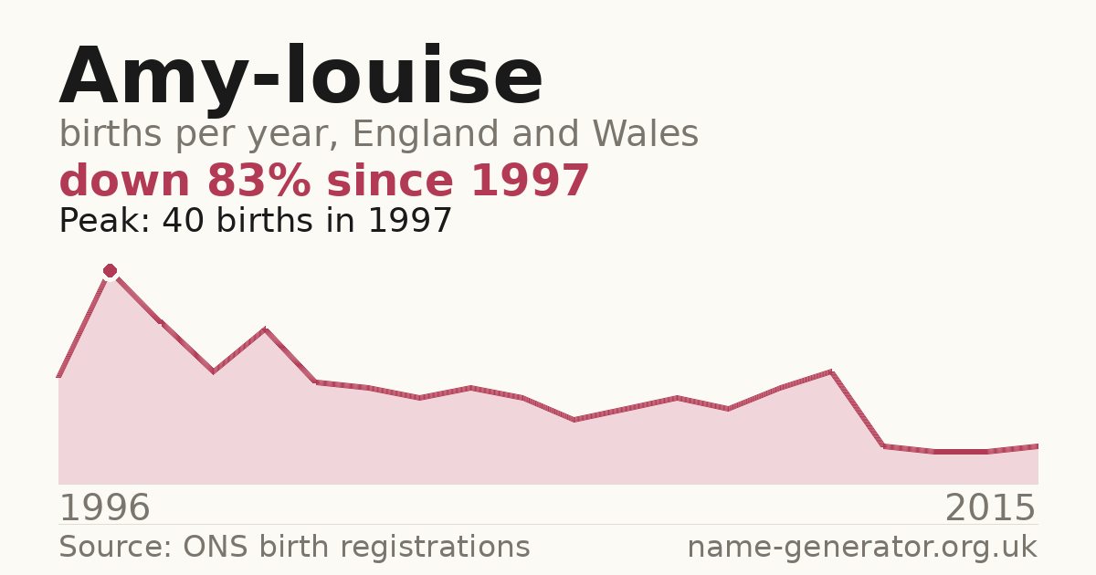 Chart: babies named Amy-Louise per year in England and Wales, 1996 to 2015, peaking at about 40 in 1997