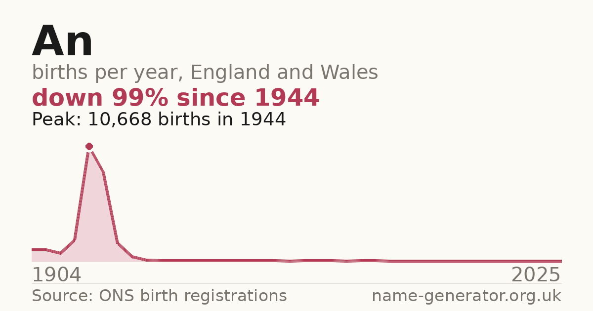 Chart: babies named An per year in England and Wales, 1904 to 2025, peaking at about 10,668 in 1944