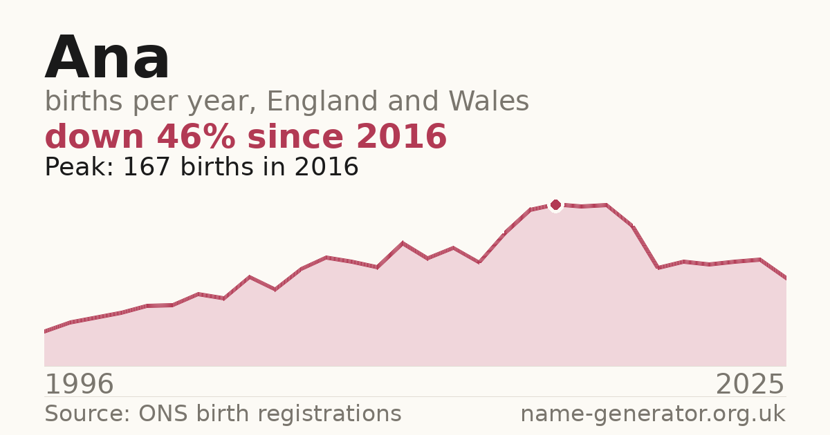 Chart: babies named Ana per year in England and Wales, 1996 to 2025, peaking at about 167 in 2016