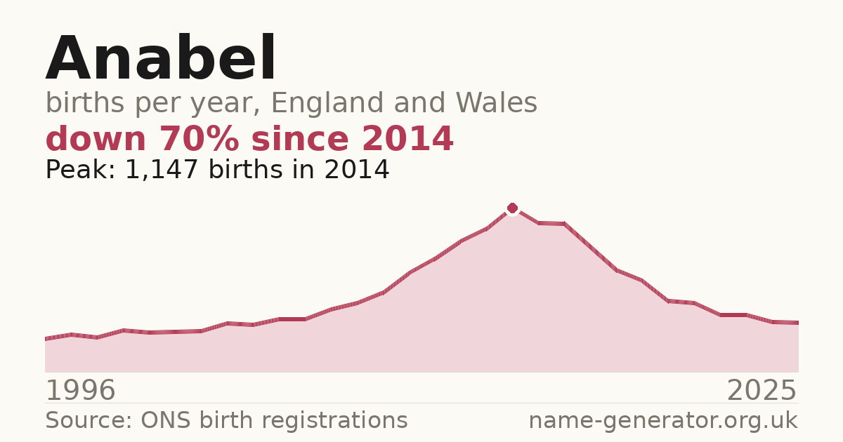 Chart: babies named Anabel per year in England and Wales, 1996 to 2025, peaking at about 1,147 in 2014