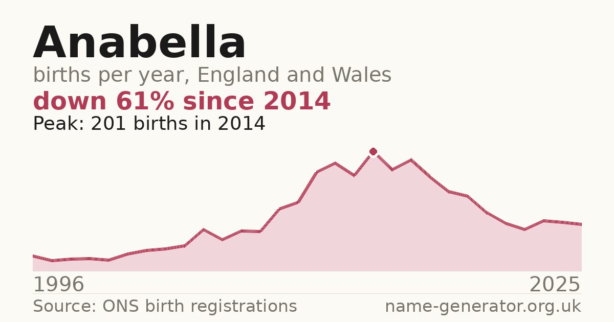 Chart: babies named Anabella per year in England and Wales, 1996 to 2025, peaking at about 201 in 2014