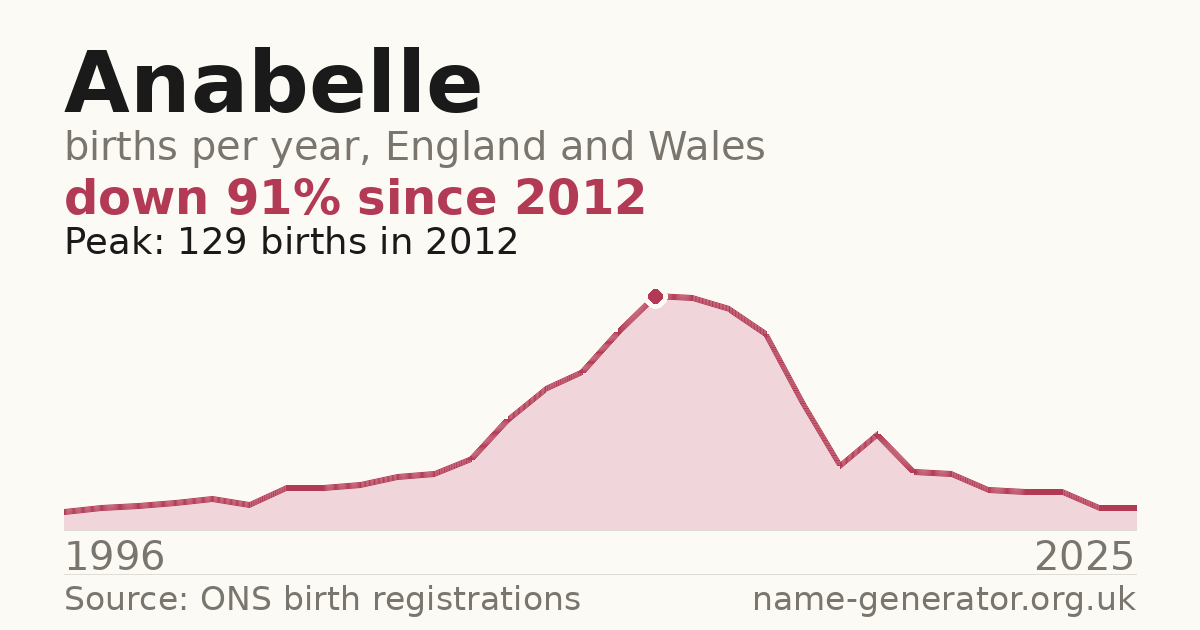 Chart: babies named Anabelle per year in England and Wales, 1996 to 2025, peaking at about 129 in 2012