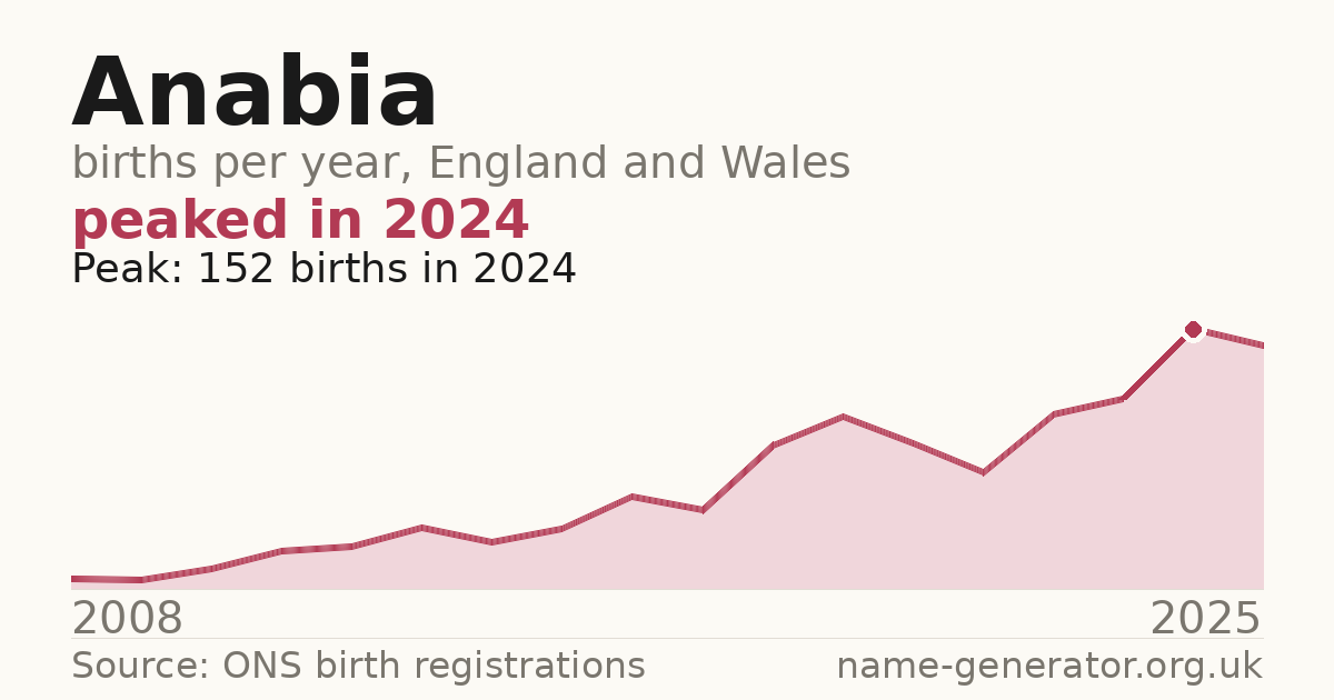 Chart: babies named Anabia per year in England and Wales, 2008 to 2025, peaking at about 152 in 2024
