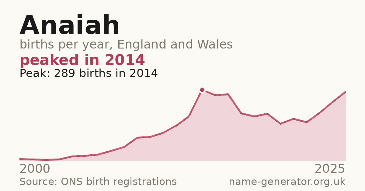 Chart: babies named Anaiah per year in England and Wales, 2000 to 2025, peaking at about 289 in 2014