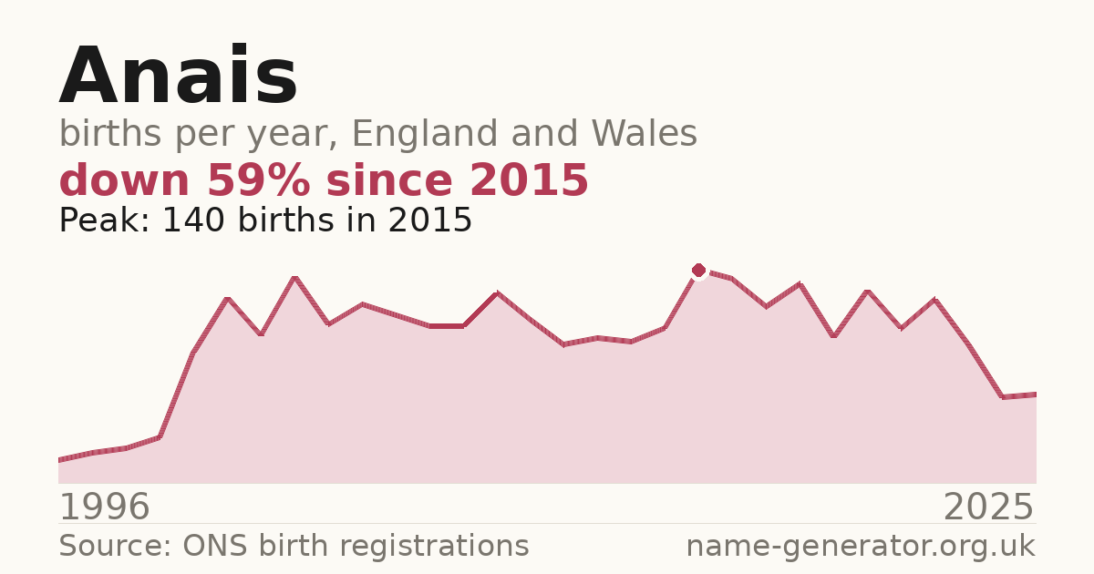 Chart: babies named Anais per year in England and Wales, 1996 to 2025, peaking at about 140 in 2015