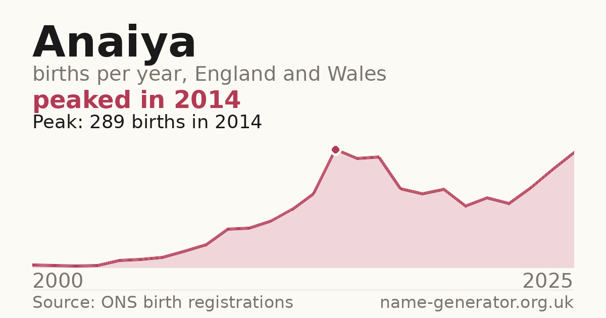 Chart: babies named Anaiya per year in England and Wales, 2000 to 2025, peaking at about 289 in 2014