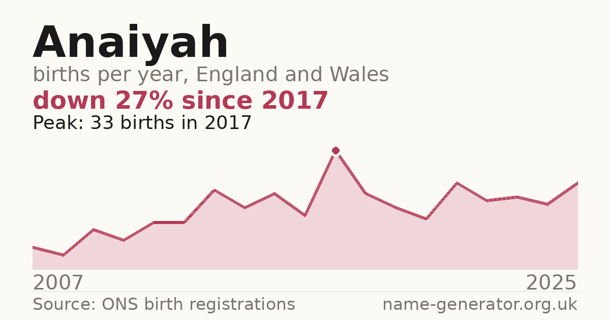 Chart: babies named Anaiyah per year in England and Wales, 2007 to 2025, peaking at about 33 in 2017